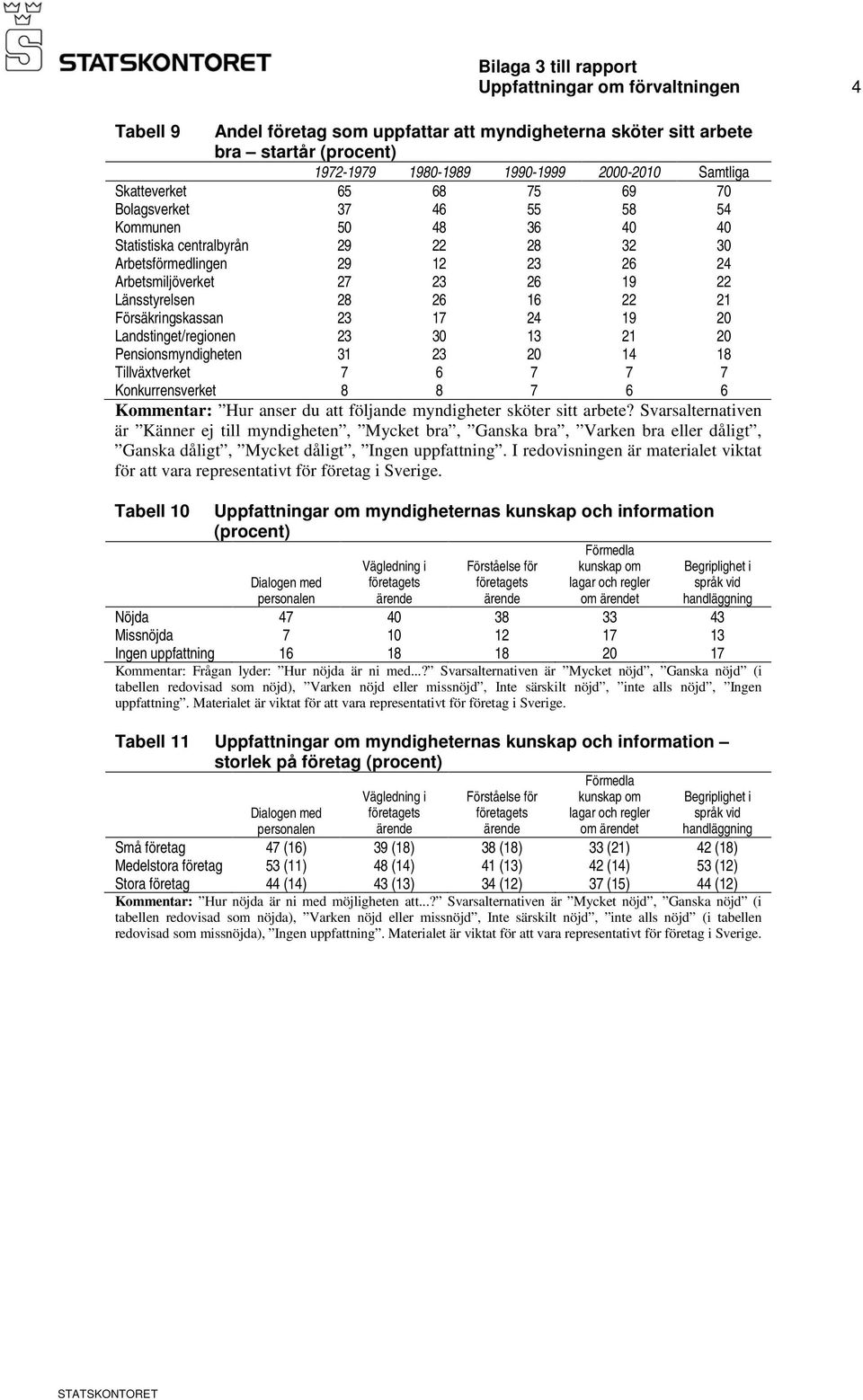 Försäkringskassan 23 17 24 19 20 Landstinget/regionen 23 30 13 21 20 Pensionsmyndigheten 31 23 20 14 18 Tillväxtverket 7 6 7 7 7 Konkurrensverket 8 8 7 6 6 Kommentar: Hur anser du att följande