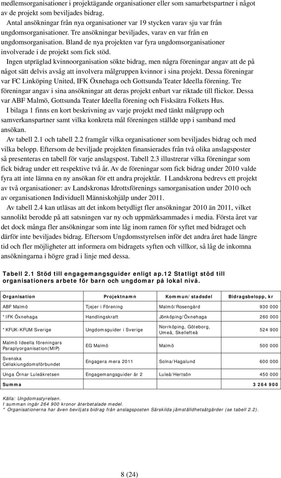 Bland de nya projekten var fyra ungdomsorganisationer involverade i de projekt som fick stöd.