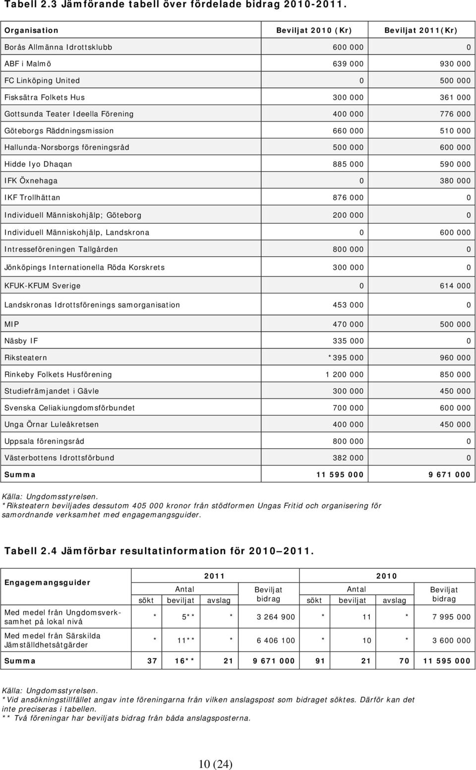 Teater Ideella Förening 400 000 776 000 Göteborgs Räddningsmission 660 000 510 000 Hallunda-Norsborgs föreningsråd 500 000 600 000 Hidde Iyo Dhaqan 885 000 590 000 IFK Öxnehaga 0 380 000 IKF