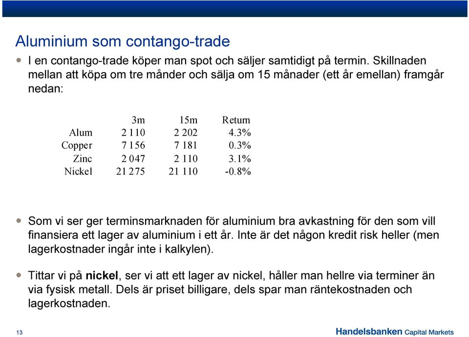 3% Zinc 2 047 2 110 3.1% Nickel 21 275 21 110-0.8% Som vi ser ger terminsmarknaden för aluminium bra avkastning för den som vill finansiera ett lager av aluminium i ett år.