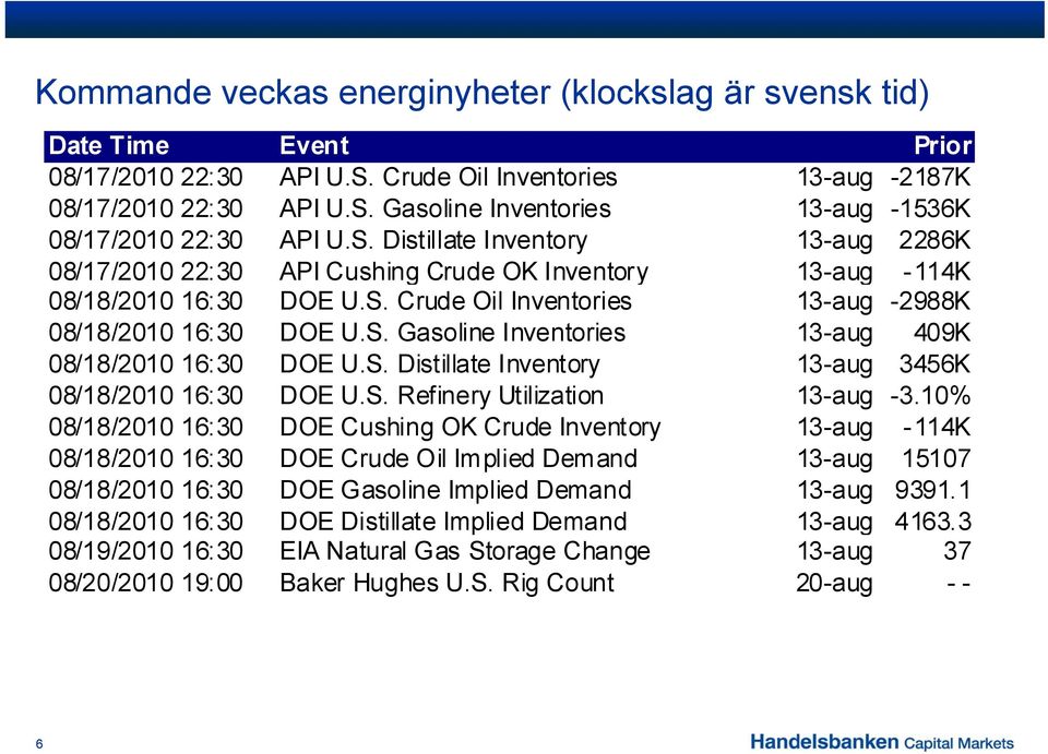 S. Distillate Inventory 13-aug 3456K 08/18/2010 16:30 DOE U.S. Refinery Utilization 13-aug -3.