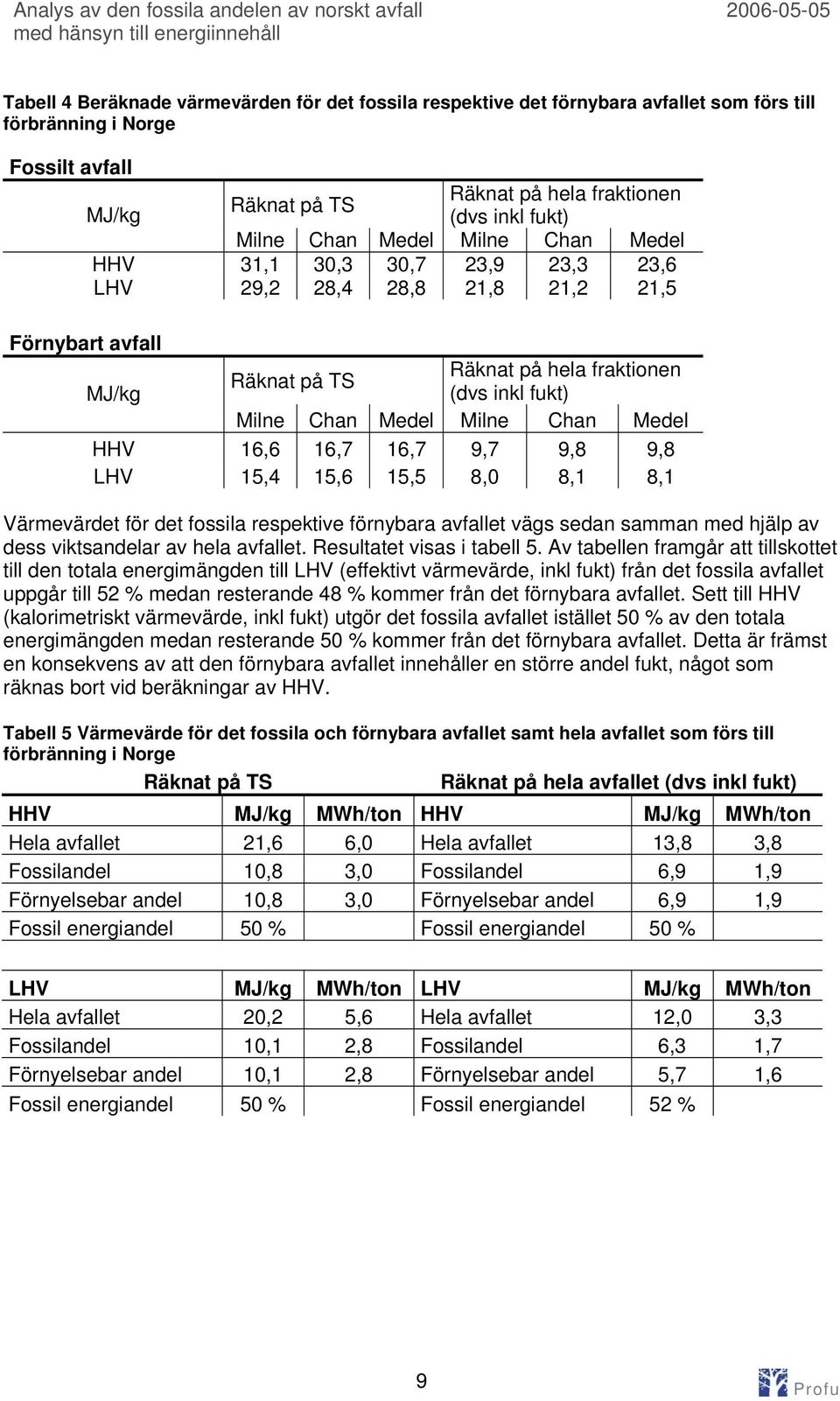 Chan Medel HHV 16,6 16,7 16,7 9,7 9,8 9,8 LHV 15,4 15,6 15,5 8,0 8,1 8,1 Värmevärdet för det fossila respektive förnybara avfallet vägs sedan samman med hjälp av dess viktsandelar av hela avfallet.