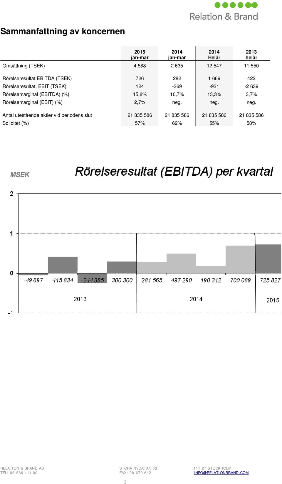 Rörelsemarginal (EBITDA) (%) 15,8% 10,7% 13,3% 3,7% Rörelsemarginal (EBIT) (%) 2,7% neg.