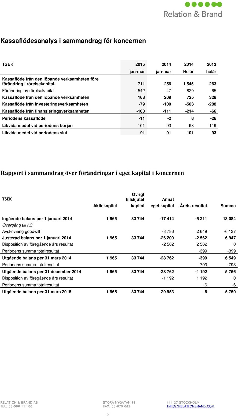 finansieringsverksamheten -100-111 -214-66 Periodens kassaflöde -11-2 8-26 Likvida medel vid periodens början 101 93 93 119 Likvida medel vid periodens slut 91 91 101 93 Rapport i sammandrag över