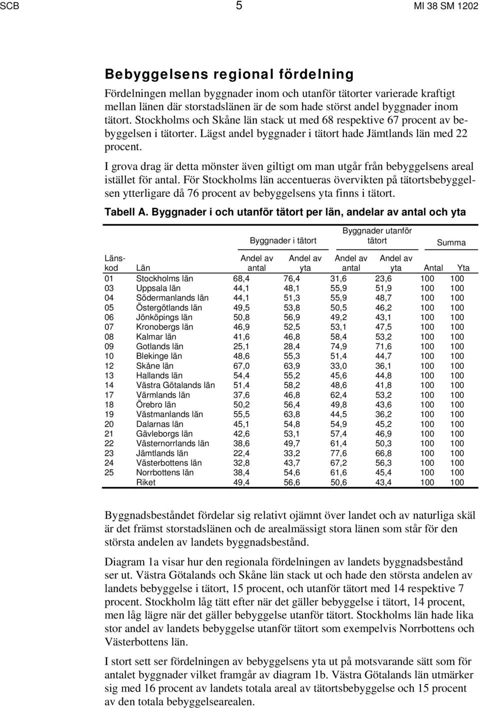 I grova drag är detta mönster även giltigt om man utgår från bebyggelsens areal istället för antal.