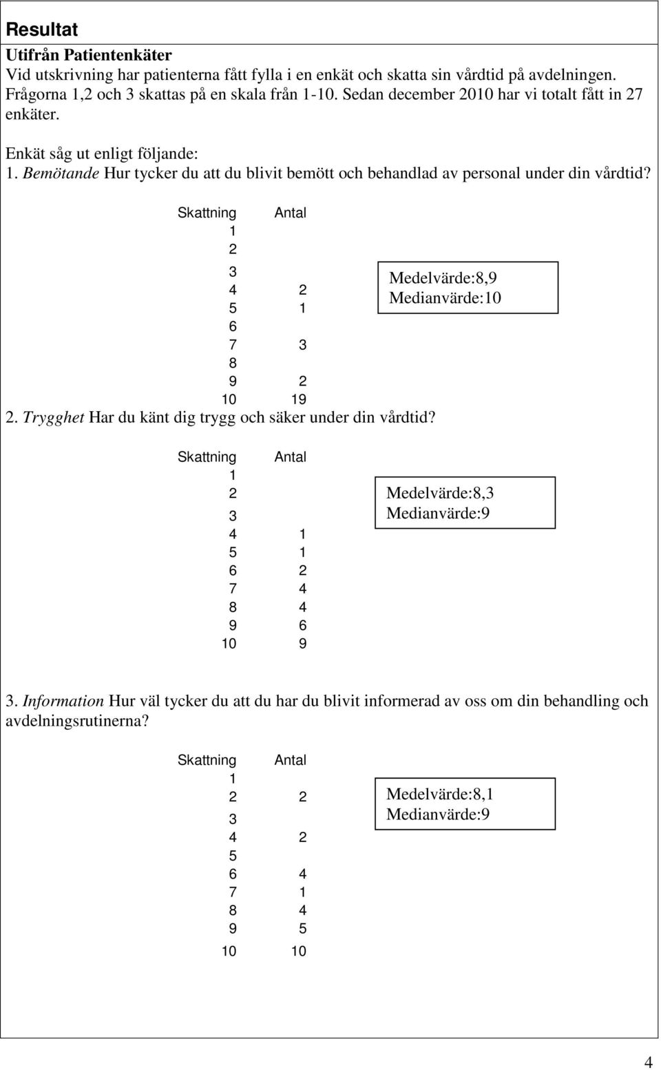 Skattning 2 Antal Medelvärde:8,9 4 2 Medianvärde:0 5 6 7 8 9 2 0 9 2. Trygghet Har du känt dig trygg och säker under din vårdtid?