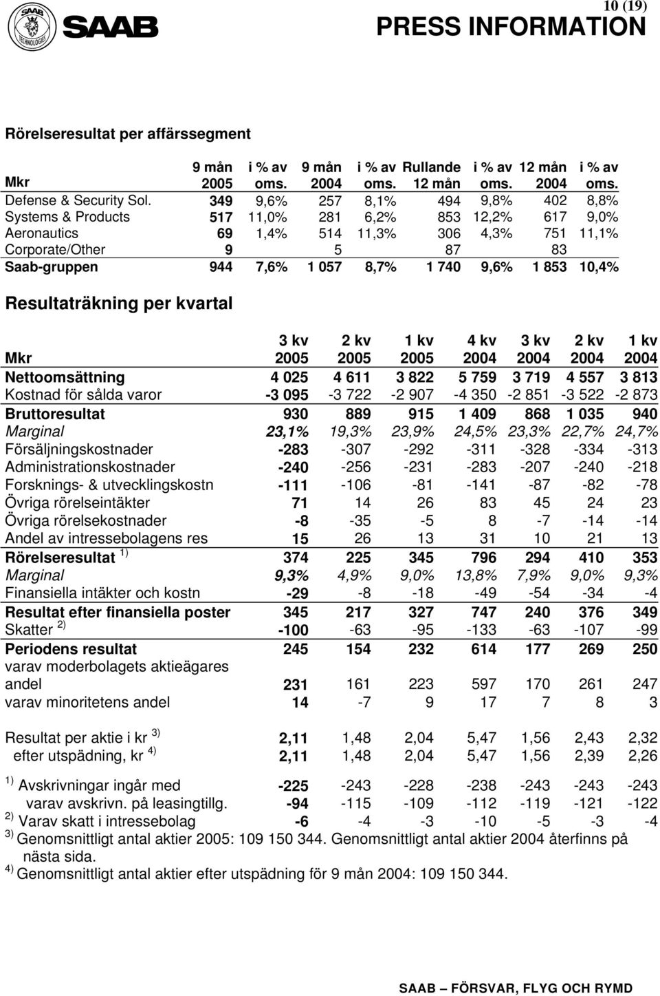 8,7% 1 740 9,6% 1 853 10,4% Resultaträkning per kvartal 3 kv 2 kv 1 kv 4 kv 3 kv 2 kv 1 kv Nettoomsättning 4 025 4 611 3 822 5 759 3 719 4 557 3 813 Kostnad för sålda varor -3 095-3 722-2 907-4 350-2