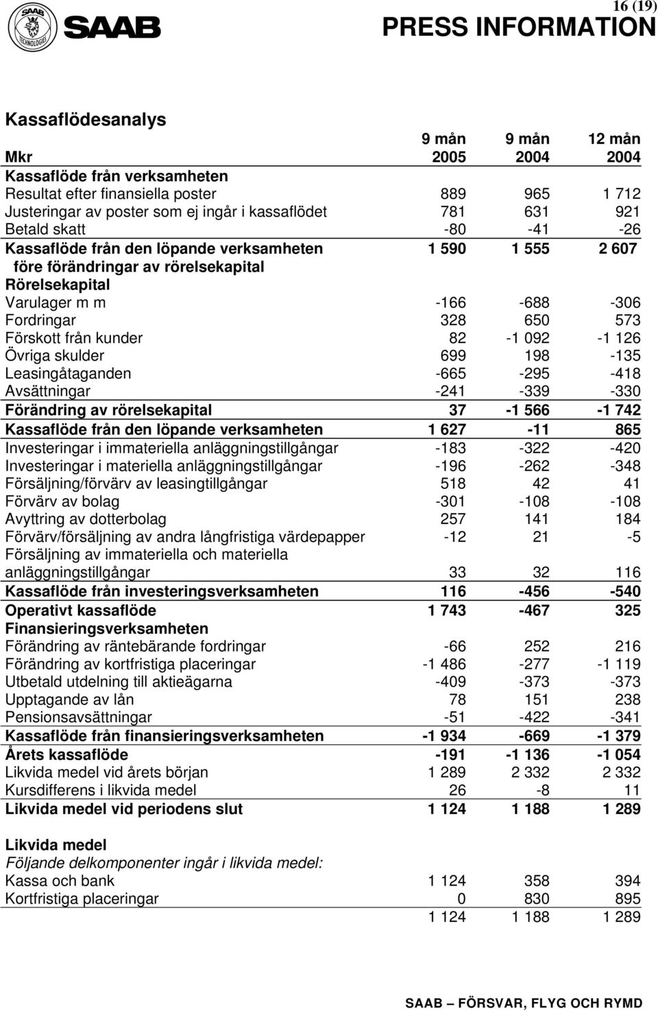 Övriga skulder 699 198-135 Leasingåtaganden -665-295 -418 Avsättningar -241-339 -330 Förändring av rörelsekapital 37-1 566-1 742 Kassaflöde från den löpande verksamheten 1 627-11 865 Investeringar i