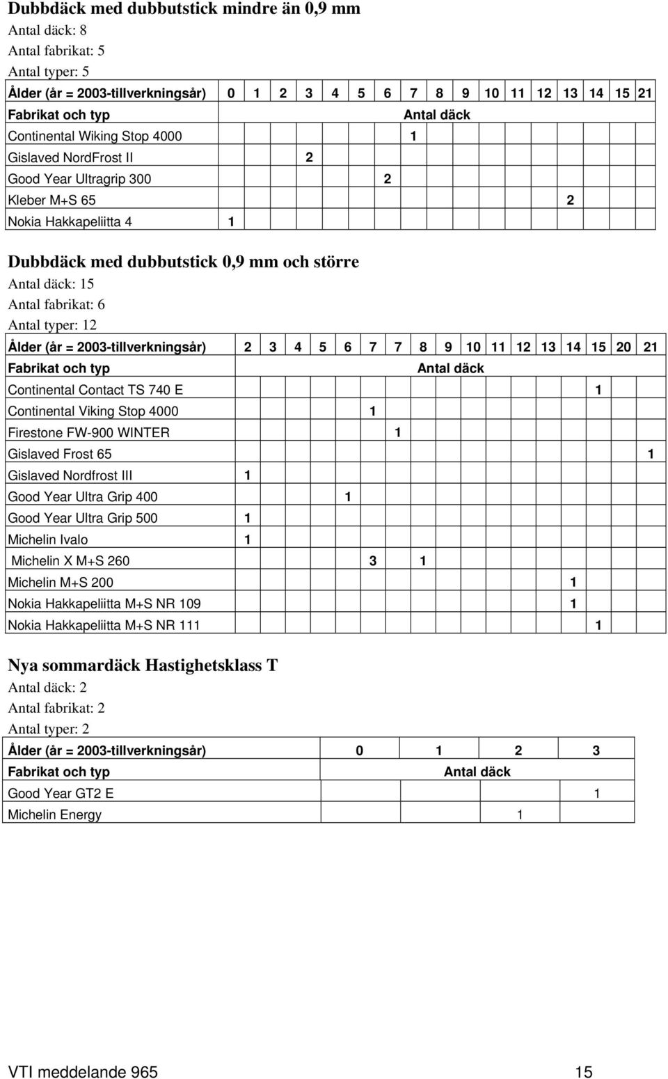 Antal typer: 12 Ålder (år = 2003-tillverkningsår) 2 3 4 5 6 7 7 8 9 10 11 12 13 14 15 20 21 Fabrikat och typ Antal däck Continental Contact TS 740 E 1 Continental Viking Stop 4000 1 Firestone FW-900
