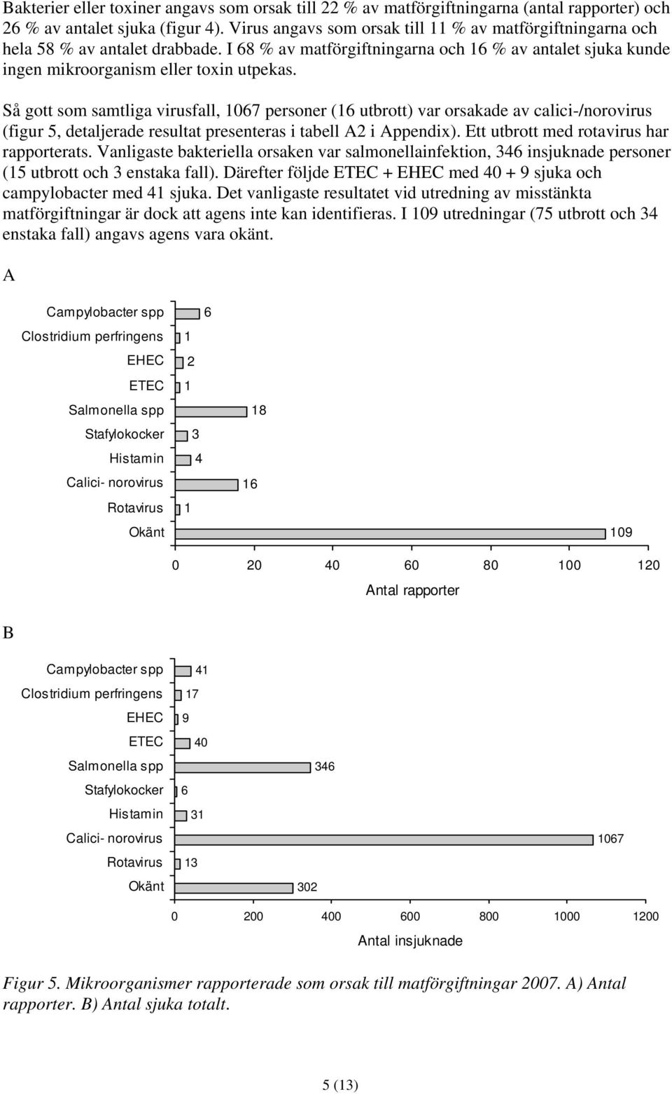 Så gott som samtliga virusfall, 1067 personer (16 utbrott) var orsakade av calici-/norovirus (figur 5, detaljerade resultat presenteras i tabell A2 i Appendix).