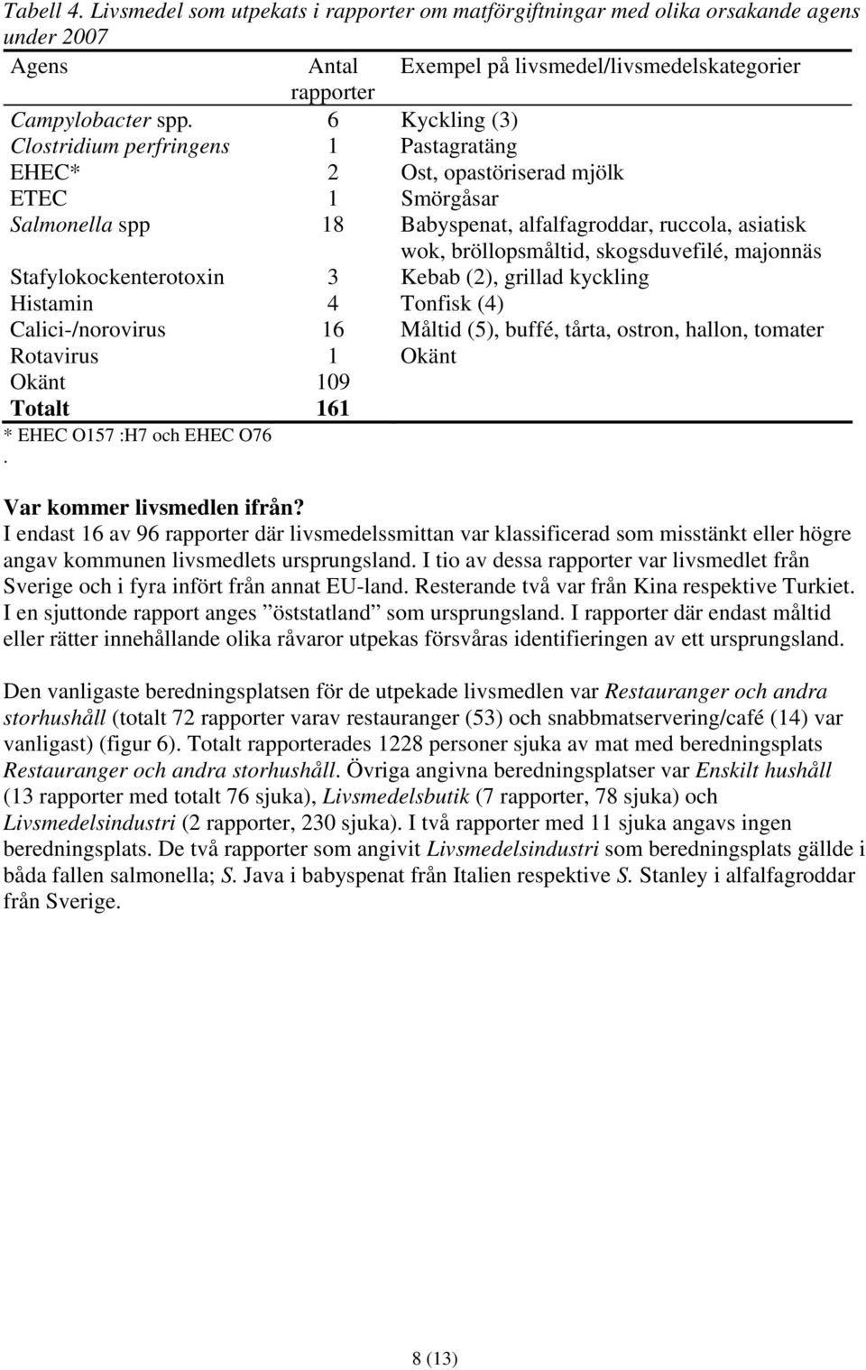 skogsduvefilé, majonnäs Stafylokockenterotoxin 3 Kebab (2), grillad kyckling Histamin 4 Tonfisk (4) Calici-/norovirus 16 Måltid (5), buffé, tårta, ostron, hallon, tomater Rotavirus 1 Okänt Okänt 109