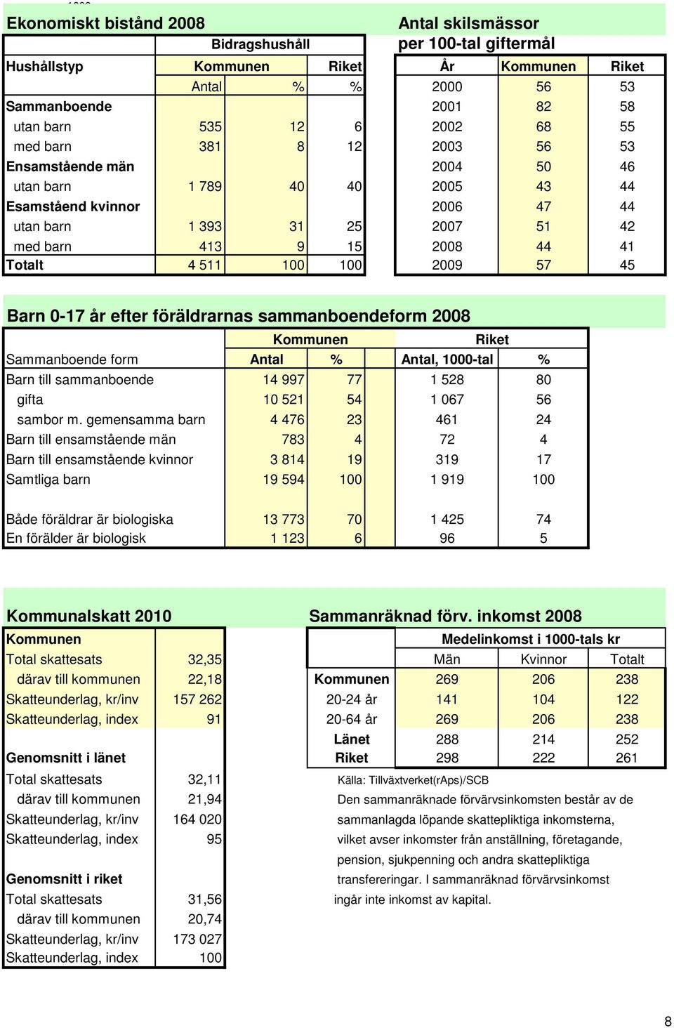 år efter föräldrarnas sammanboendeform 2008 Sammanboende form Antal % Antal, 1000-tal % Barn till sammanboende 14 997 77 1 528 80 gifta 10 521 54 1 067 56 sambor m.