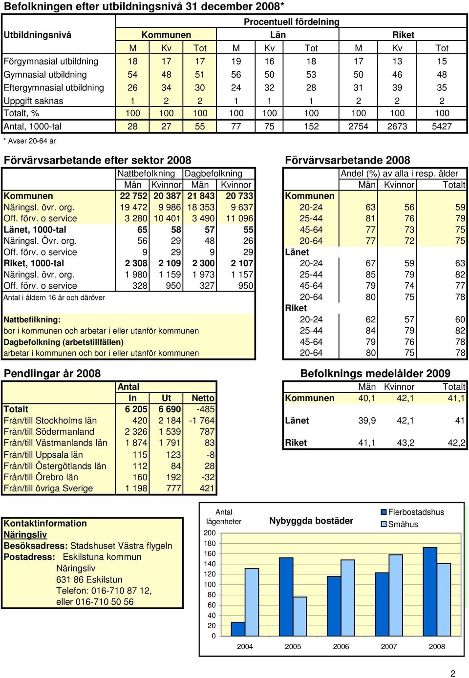 2673 5427 * Avser 20-64 år Förvärvsarbetande efter sektor 2008 Förvärvsarbetande 2008 Nattbefolkning Dagbefolkning Andel (%) av alla i resp.