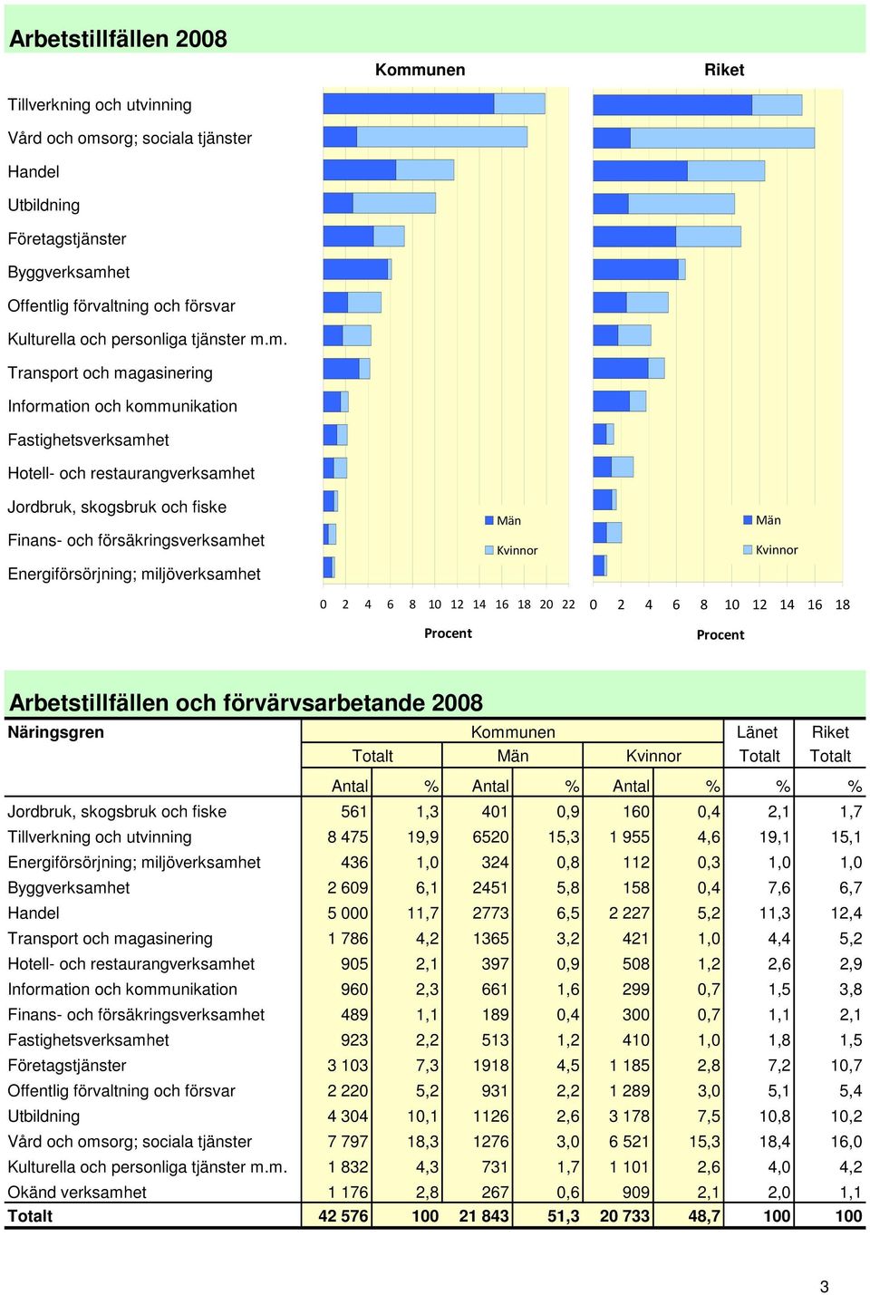 m. Transport och magasinering Information och kommunikation Fastighetsverksamhet Hotell- och restaurangverksamhet Jordbruk, skogsbruk och fiske Finans- och försäkringsverksamhet Energiförsörjning;