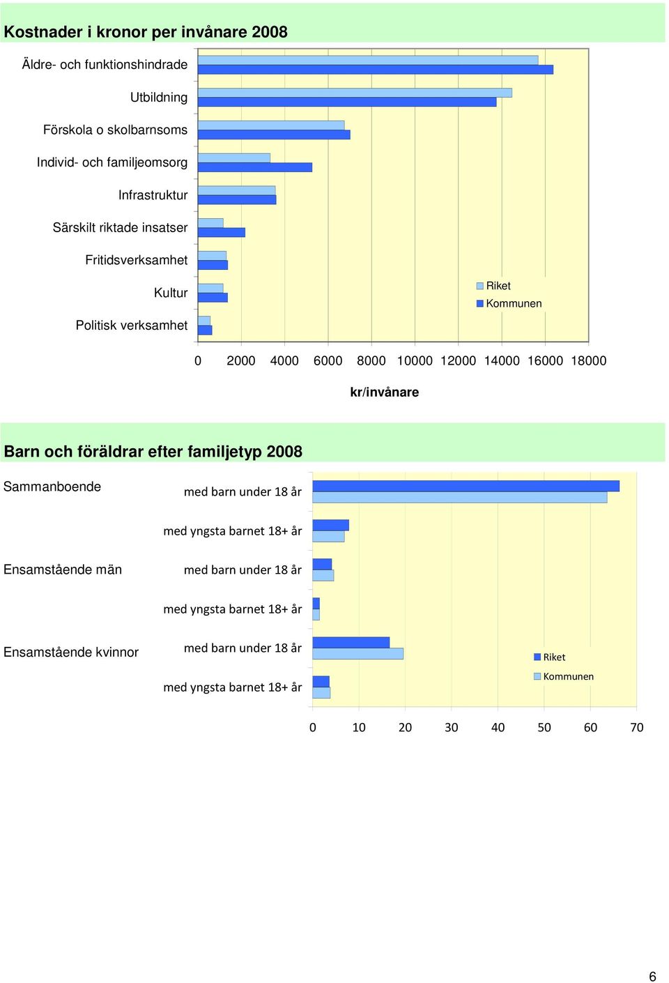 18000 kr/invånare Barn och föräldrar efter familjetyp 2008 Sammanboende med barn under 18 år med yngsta barnet 18+ år Ensamstående