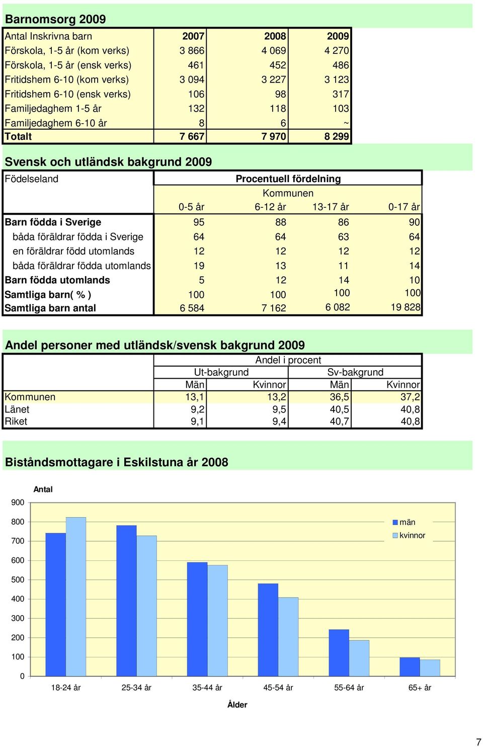 13-17 år 0-17 år Barn födda i Sverige 95 88 86 90 båda föräldrar födda i Sverige 64 64 63 64 en föräldrar född utomlands 12 12 12 12 båda föräldrar födda utomlands 19 13 11 14 Barn födda utomlands 5