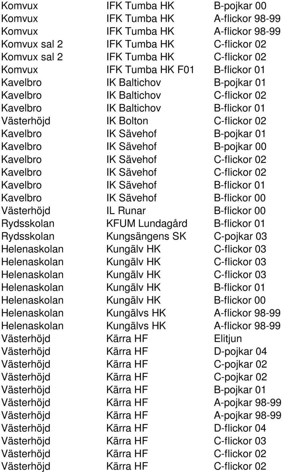 IK Sävehof B-pojkar 00 Kavelbro IK Sävehof C-flickor 02 Kavelbro IK Sävehof C-flickor 02 Kavelbro IK Sävehof B-flickor 01 Kavelbro IK Sävehof B-flickor 00 Västerhöjd IL Runar B-flickor 00 Rydsskolan