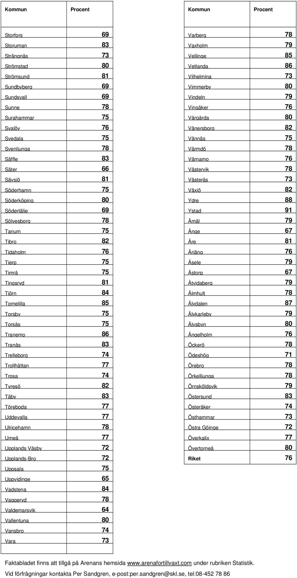 Trosa 74 Tyresö 82 Täby 83 Töreboda 77 Uddevalla 77 Ulricehamn 78 Umeå 77 Upplands Väsby 72 Upplands-Bro 72 Uppsala 75 Uppvidinge 65 Vadstena 84 Vaggeryd 78 Valdemarsvik 64 Vallentuna 80 Vansbro 74