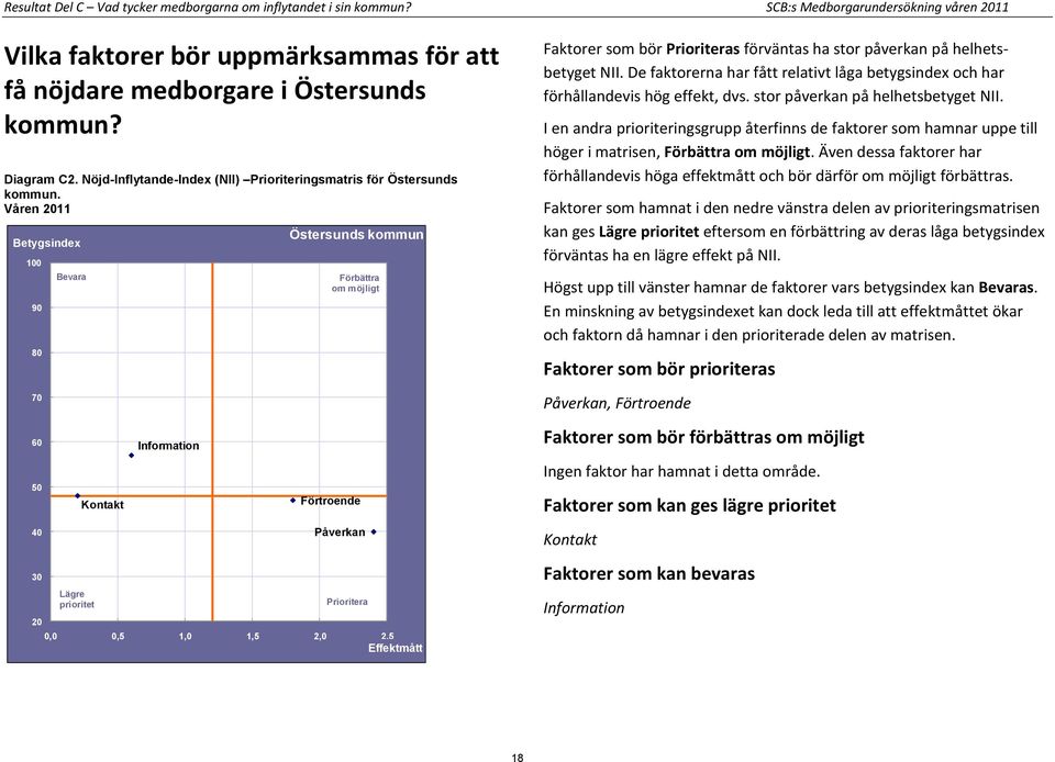 Våren 2011 100 90 80 70 60 50 40 30 20 Bevara Lägre prioritet Kontakt Information Östersunds kommun Förbättra om möjligt Förtroende Påverkan Prioritera 0,0 0,5 1,0 1,5 2,0 2,5 Effektmått Faktorer som