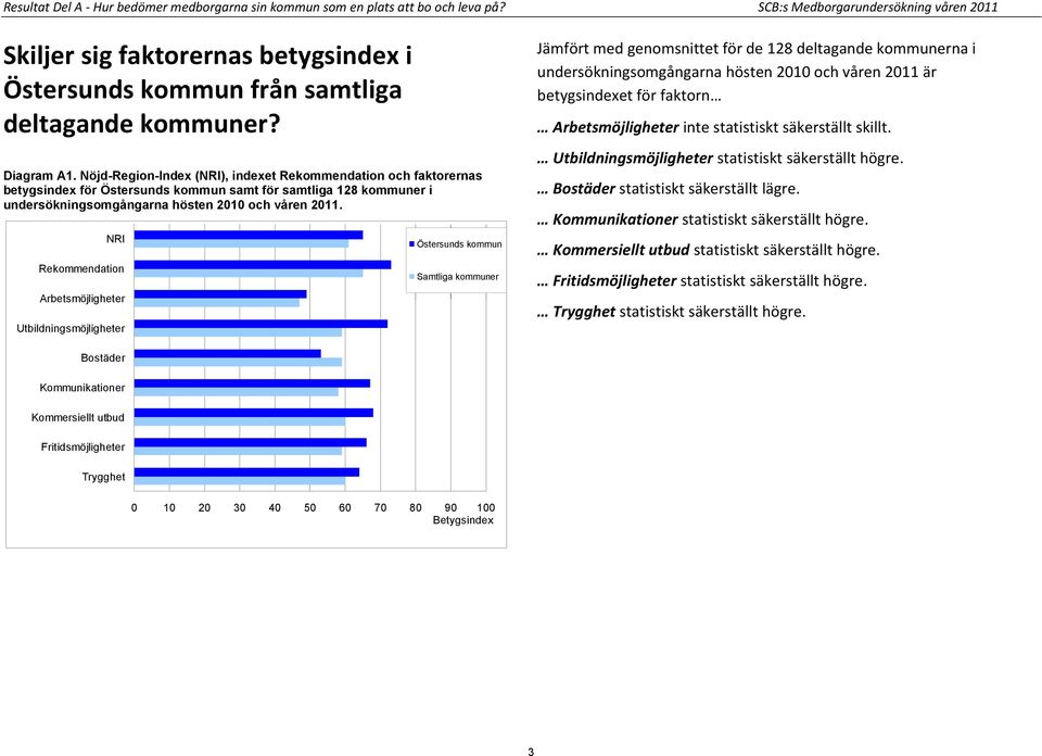 Nöjd-Region-Index (NRI), indexet Rekommendation och faktorernas betygsindex för Östersunds kommun samt för samtliga 128 kommuner i undersökningsomgångarna hösten 2010 och våren 2011.