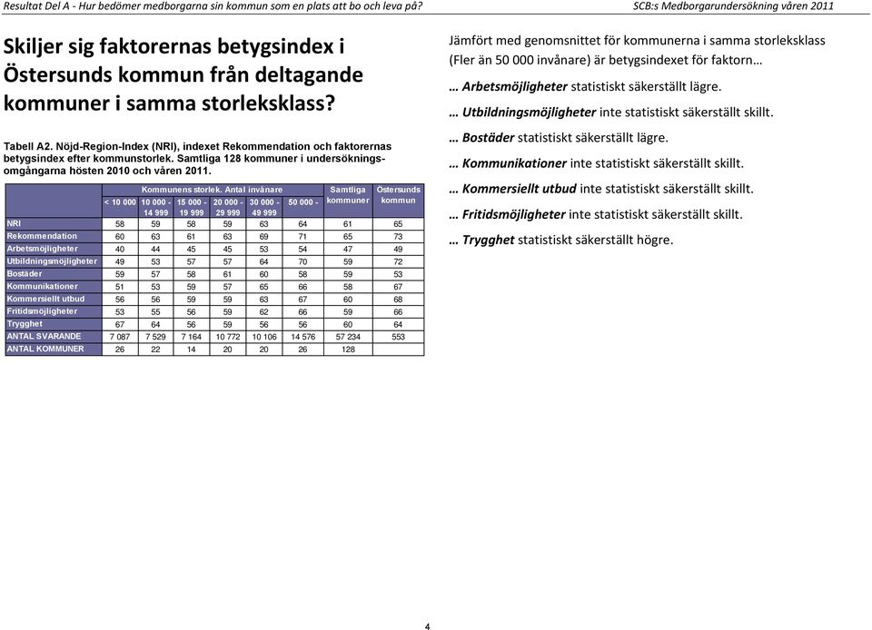 Nöjd-Region-Index (NRI), indexet Rekommendation och faktorernas betygsindex efter kommunstorlek. Samtliga 128 kommuner i undersökningsomgångarna hösten 2010 och våren 2011. Kommunens storlek.