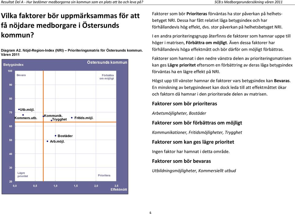 Nöjd-Region-Index (NRI) Prioriteringsmatris för Östersunds kommun. Våren 2011 100 90 80 70 60 50 40 30 20 Bevara Utb.möjl. Kommers.utb. Lägre prioritet Kommunik. Trygghet Arb.möjl. Bostäder Fritids.