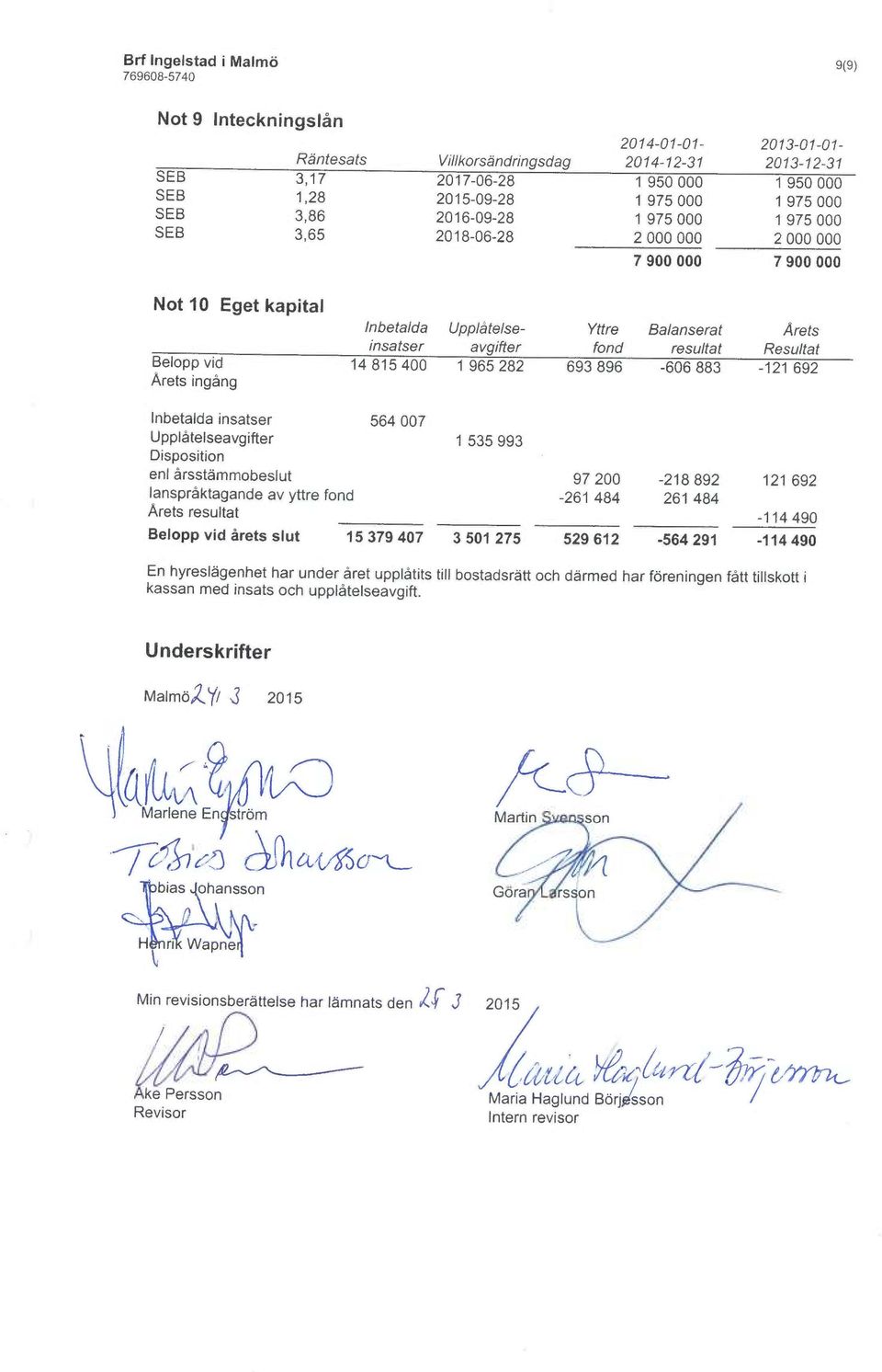 resultat Resultat Belopp vid 14 815 400 1 965 282 693 896-606 883-121 692 Årets ingång Inbetalda finsatser 564 007 Upplåtelseavgifter 1 535 993 Disposition enl årsstämmobeslut 97 200-218 892 121 692