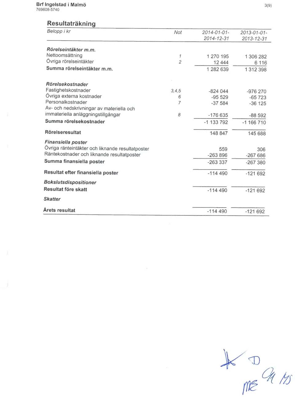 m. Nettoomsättning Övriga rörelseintäkter Summa rörelseintäkter m.m. Not 2074-01-01-2013-07-01- 2014-12-31 2013-12-31 1 1 270 195 1 306 282 2 12444 6 116 1 282 639 1 312 398 3(9) redantsokeslerör