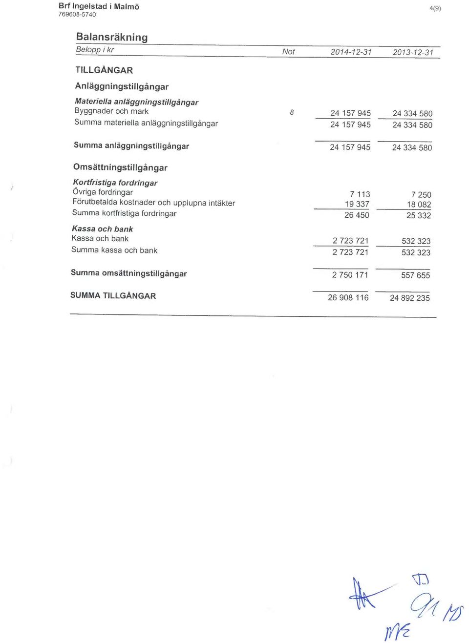 Omsättningstil Igångar Kortfristiga fordringar Övriga fordringar Förutbetalda kostnader och upplupna intäkter Summa kortfristiga fordringar Kassa och bank