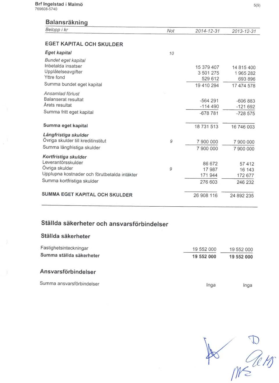 Summa fritt eget kapital -678 781-728 575 Summa eget kapital 18 731 513 16 746 003 Långfrisfiga skulder Övriga skulder till kreditinstitut 9 7 900 000 7900000 Summa långfristiga skulder 7900 000 7900