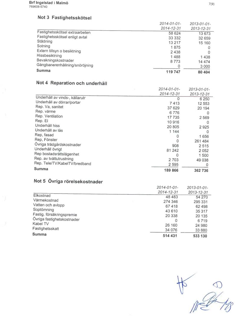 och underhåll 2074-07-01-2013-01-01- 2074-12-31 2013-12-31 Underhåll av vinds-, källarutr 0 6 250 Underhåll av dörrar/portar 7 413 12 553 Rep. Va, sanitet 37629 20 194 Rep. värme 6 776 0 Rep.