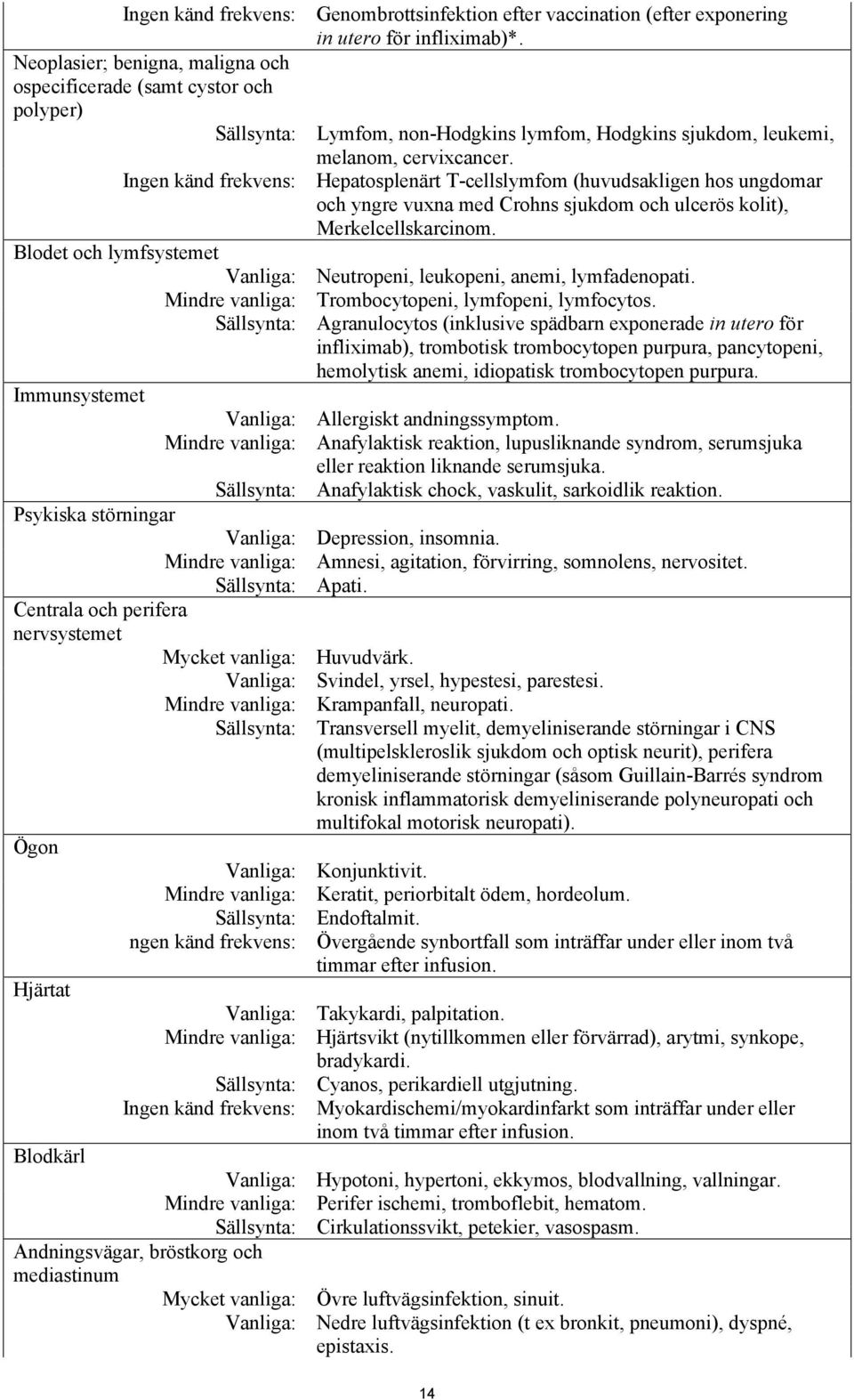 Hjärtat Vanliga: Mindre vanliga: Sällsynta: ngen känd frekvens: Vanliga: Mindre vanliga: Sällsynta: Ingen känd frekvens: Blodkärl Vanliga: Mindre vanliga: Sällsynta: Andningsvägar, bröstkorg och