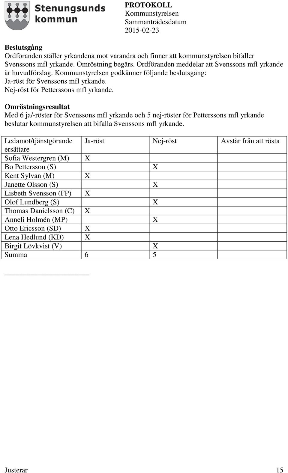 Omröstningsresultat Med 6 ja/-röster för Svenssons mfl yrkande och 5 nej-röster för Petterssons mfl yrkande beslutar kommunstyrelsen att bifalla Svenssons mfl yrkande.