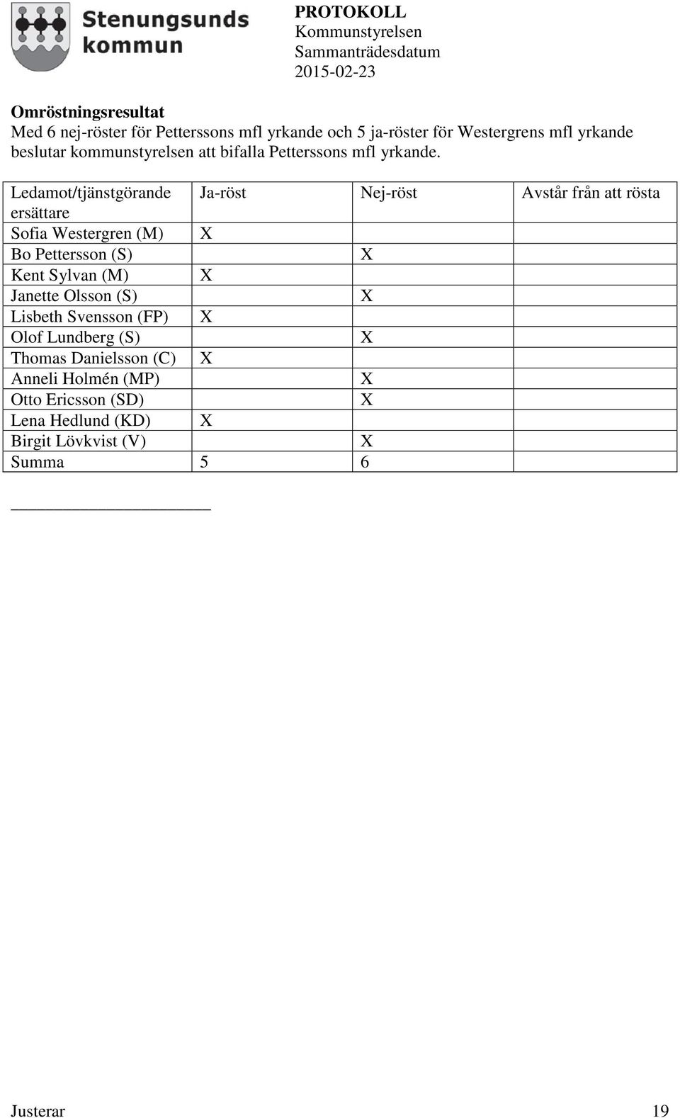 Ledamot/tjänstgörande Ja-röst Nej-röst Avstår från att rösta ersättare Sofia Westergren (M) X Bo Pettersson (S) X Kent