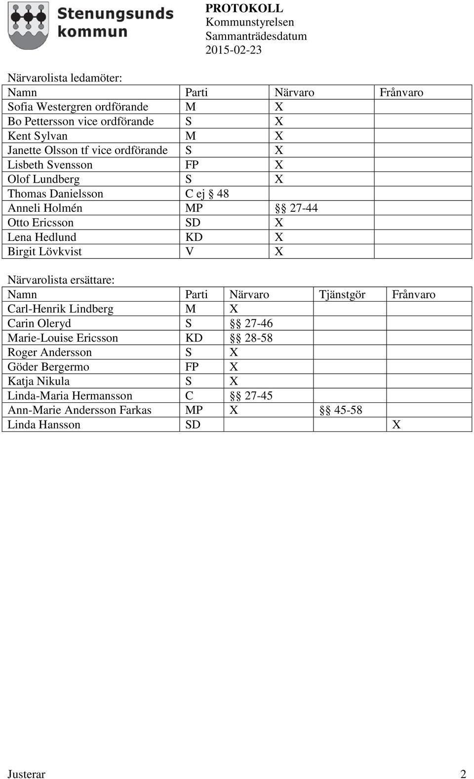 Lövkvist V X Närvarolista ersättare: Namn Parti Närvaro Tjänstgör Frånvaro Carl-Henrik Lindberg M X Carin Oleryd S 27-46 Marie-Louise Ericsson KD 28-58