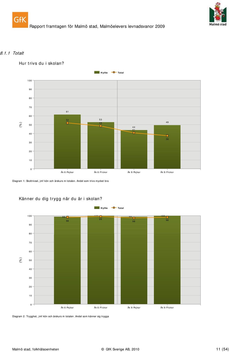 årskurs m totalen. Andel som trivs mycket bra Känner du dig trygg när du är i skolan?
