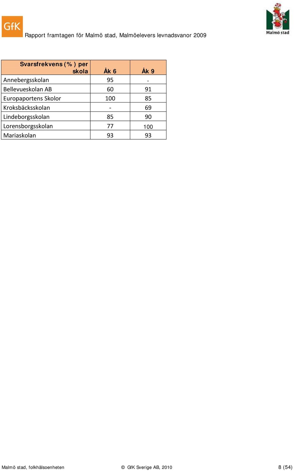 91 Europaportens Skolor 85 Kroksbäcksskolan 69 Lindeborgsskolan 85 9