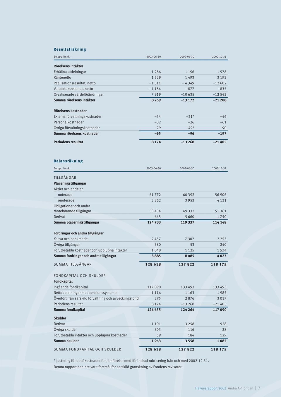 Personalkostnader 32 26 61 Övriga förvaltningskostnader 29 49* 90 Summa rörelsens kostnader 95 96 197 Periodens resultat 8 174 13 268 21 405 Balansräkning Belopp i mnkr 2003-06-30 2002-06-30