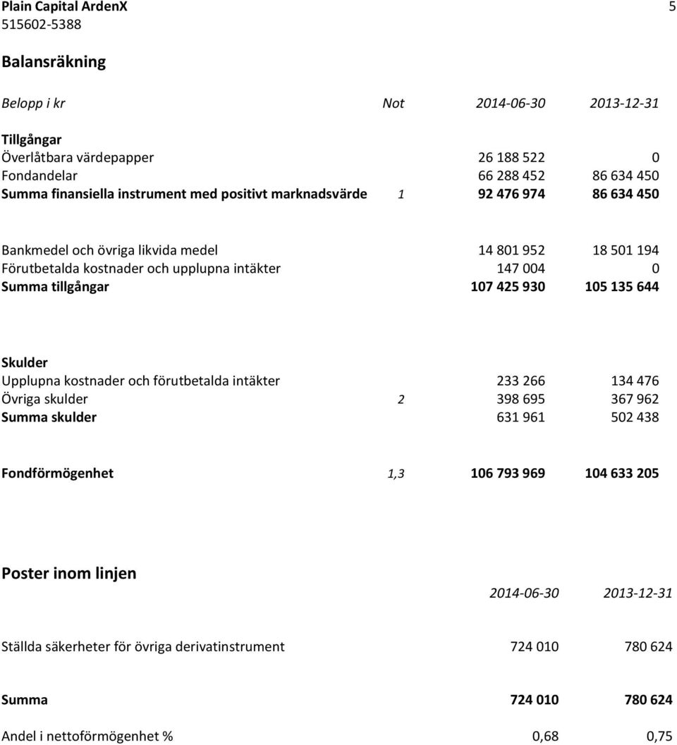 tillgångar 107 425 930 105 135 644 Skulder Upplupna kostnader och förutbetalda intäkter 233 266 134 476 Övriga skulder 2 398 695 367 962 Summa skulder 631 961 502 438 Fondförmögenhet