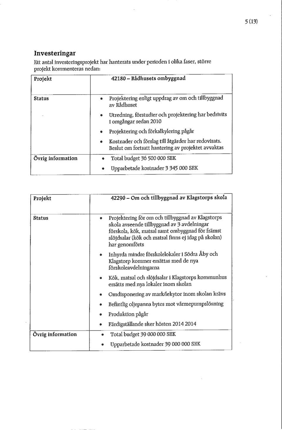 budgt 36 500 000 SEK Upparbtad kstnadr 3 345 000 SEK 42290 - Om ch tillbyggnad av Klagstrps skla Status ring för m ch tillbyggnad av Klagstrps skla avsnd tillbyggnad av 3 avdlningar förskla, kök,