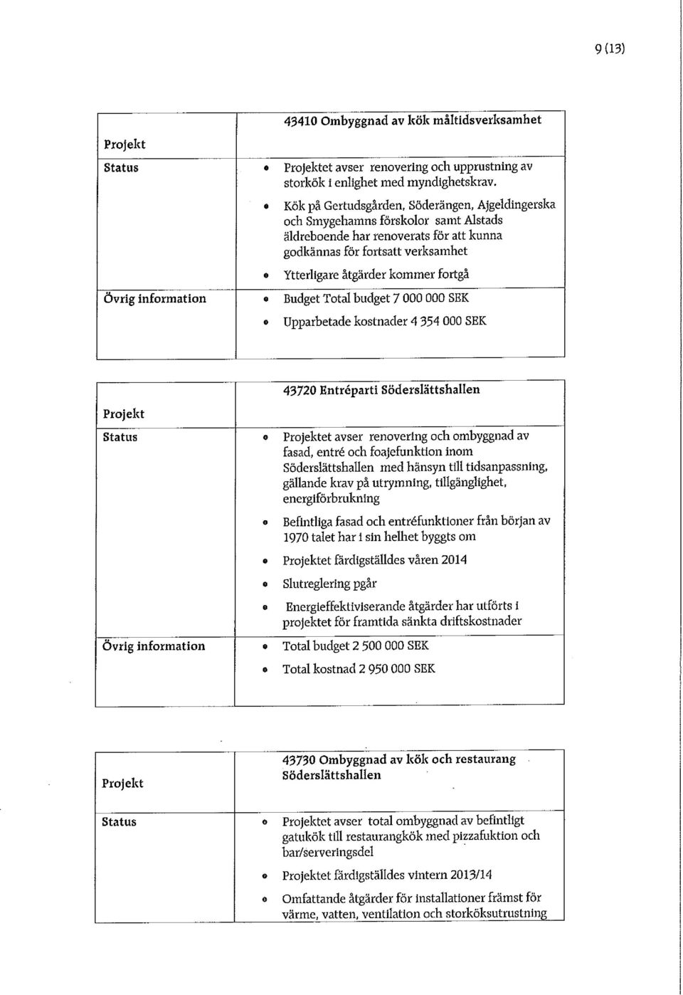 budgt 7 000 000 SEK Upparbtad kstnadr 4 354 000 SEK 43720 Entréparti Södrslättshalln Status «t avsr rnvring ch mbyggnad av fasad, ntré ch fajfunktin inm Södrslättshalln md hänsyn till tidsanpassning,