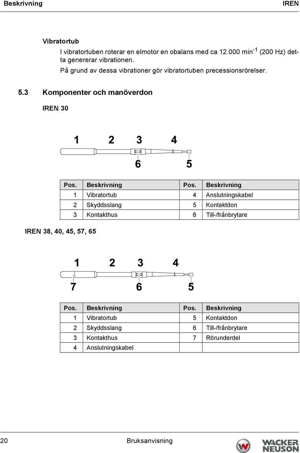 Beskrivning 1 Vibratortub 4 Anslutningskabel 2 Skyddsslang 5 Kontaktdon 3 Kontakthus 6 Till-/frånbrytare IREN 38, 40, 45, 57, 65 Pos.