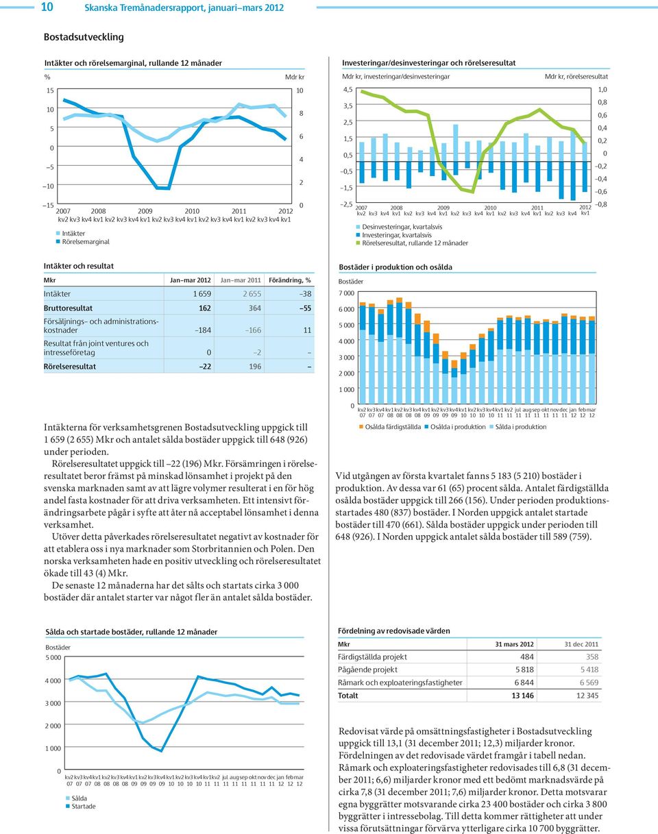 8 Q2 Q3 Q4 Q1 Q2 Q3 Q4 Q1 Q2 Q3 Q4 Q1 Q2 Q3 Q4 Q1 211 Q2 Q3 Q4 Q1 212 Divestments, quarterly Investments, Intäkter quarterly Operating Rörelsemarginal income, rolling 12 months Homes Intäkter under