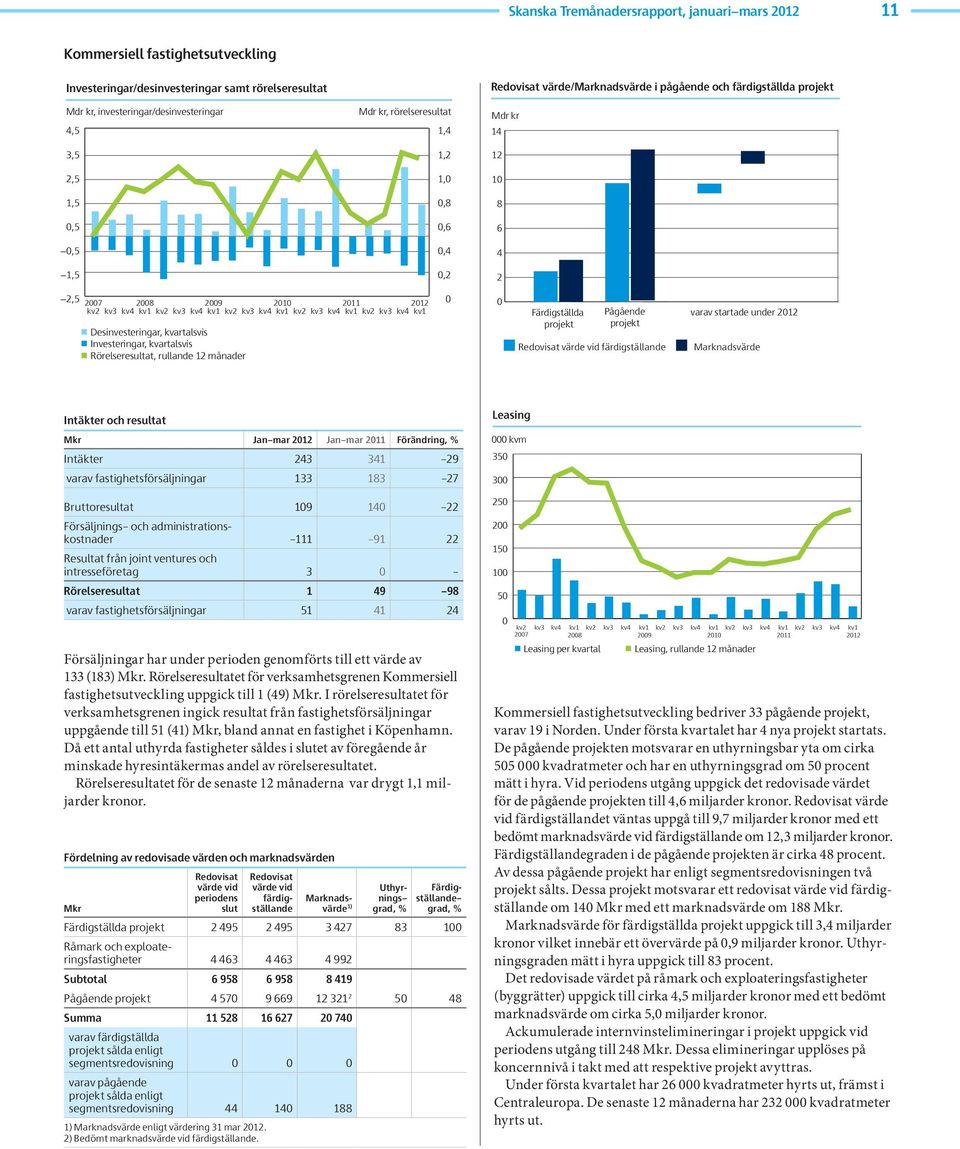5 2,5 27 28 29 Desinvesteringar, kvartalsvis Investeringar, kvartalsvis Rörelseresultat, rullande 12 månader 21 211 212 Q2 Q3 Q4 Q1 Q2 Q3 Q4 Q1 Q2 Q3 Q4 Q1 Q2 Q3 Q4 Q1 27 Färdigställda 28 Pågående 29
