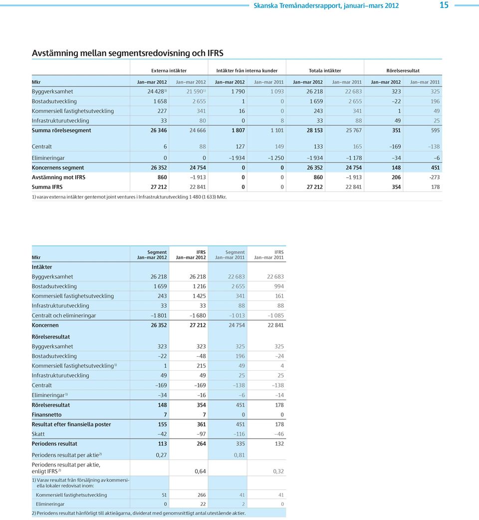 Kommersiell fastighetsutveckling 227 341 16 243 341 1 49 Infrastrukturutveckling 33 8 8 33 88 49 25 Summa rörelsesegment 26 346 24 666 1 87 1 11 28 153 25 767 351 595 Centralt 6 88 127 149 133 165