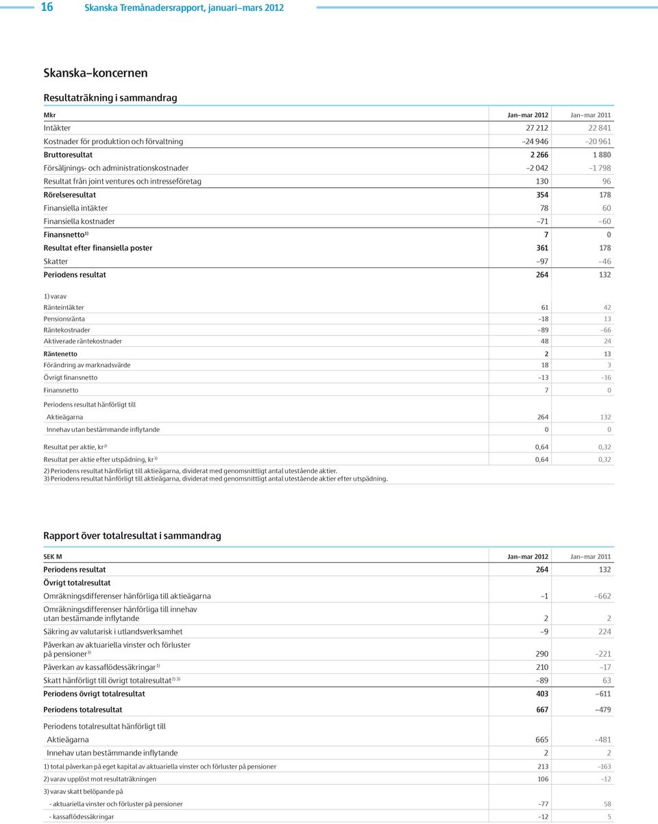 kostnader 71 6 Finansnetto 1) 7 Resultat efter finansiella poster 361 178 Skatter 97 46 Periodens resultat 264 132 1) varav Ränteintäkter 61 42 Pensionsränta 18 13 Räntekostnader 89 66 Aktiverade