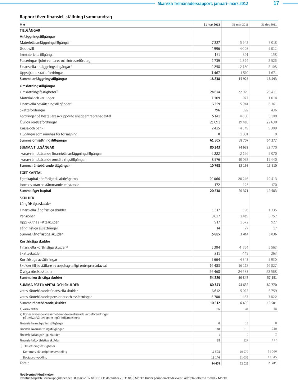 Uppskjutna skattefordringar 1 467 1 51 1 671 Summa anläggningstillgångar 18 838 15 925 18 493 Omsättningstillgångar Omsättningsfastigheter 3) 24 674 22 29 23 411 Material och varulager 1 19 977 1 14