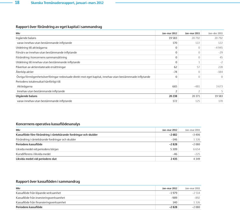 inflytande 1 2 Påverkan av aktierelaterade ersättningar 62 57 228 Återköp aktier 74 184 Övriga förmögenhetsöverföringar redovisade direkt mot eget kapital, innehav utan bestämmnade inflytande