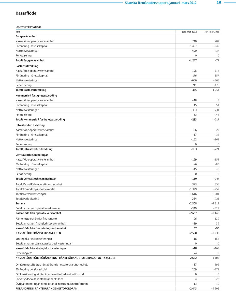 Periodisering 211 173 Totalt Bostadsutveckling 465 1 54 Kommersiell fastighetsutveckling Kassaflöde operativ verksamhet 48 8 Förändring i rörelsekapital 15 54 Nettoinvesteringar 33 731 Periodisering