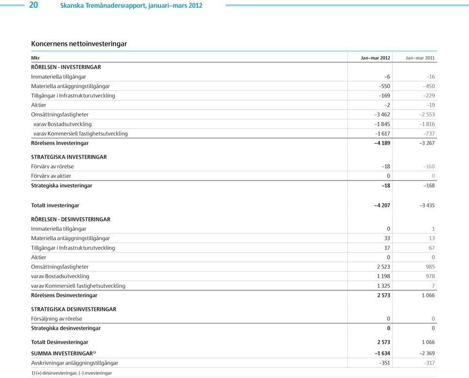 Investeringar 4 189 3 267 STRATEGISKA INVESTERINGAR Förvärv av rörelse 18 168 Förvärv av aktier Strategiska investeringar 18 168 Totalt investeringar 4 27 3 435 RÖRELSEN - DESINVESTERINGAR